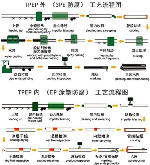 长沙加强级tpep防腐钢管工艺流程