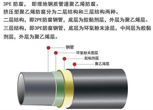 长沙加强级3pe防腐钢管结构特点