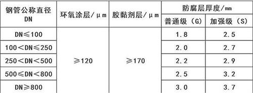 长沙加强级3pe防腐钢管涂层参数