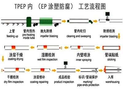 长沙TPEP防腐钢管厂家工艺